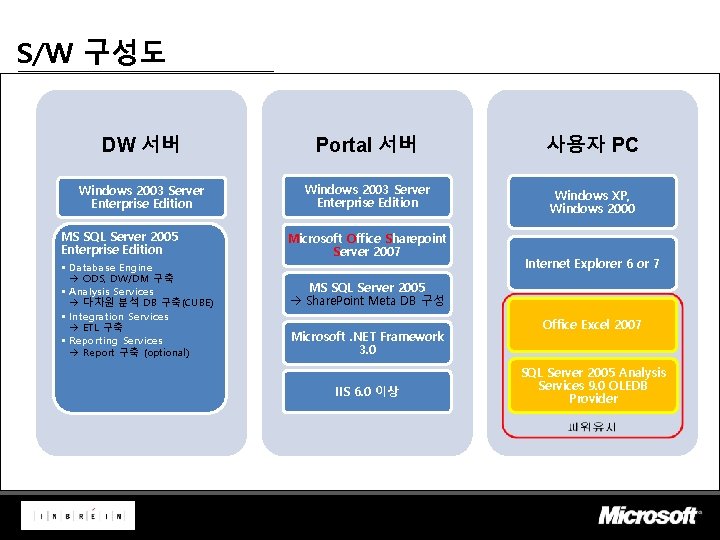 S/W 구성도 DW 서버 Portal 서버 사용자 PC Windows 2003 Server Enterprise Edition Windows