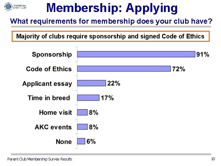 Membership: Applying What requirements for membership does your club have? Majority of clubs require