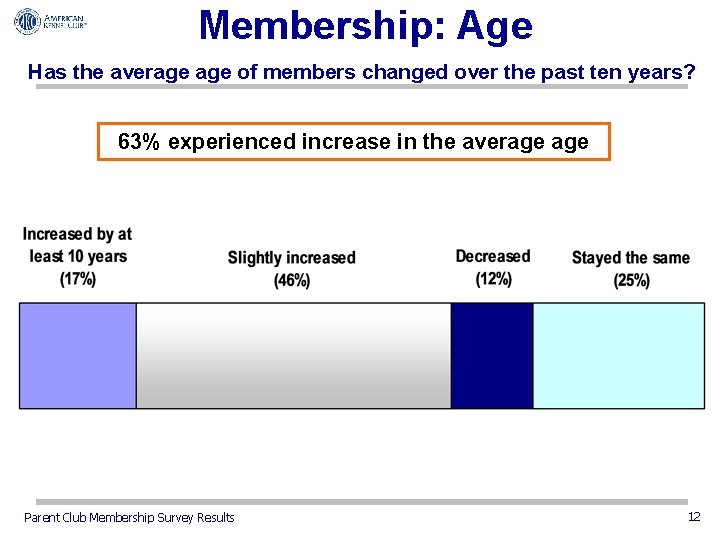 Membership: Age Has the average of members changed over the past ten years? 63%