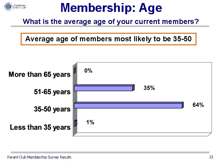 Membership: Age What is the average of your current members? Average of members most