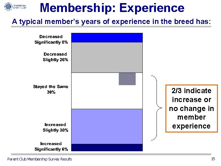 Membership: Experience A typical member’s years of experience in the breed has: 2/3 indicate