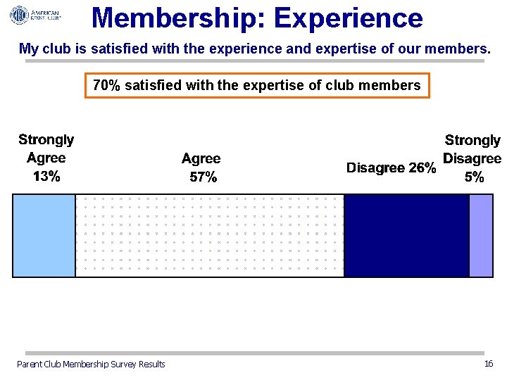 Membership: Experience My club is satisfied with the experience and expertise of our members.