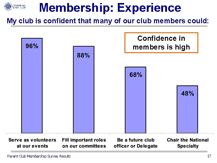 Membership: Experience My club is confident that many of our club members could: Confidence