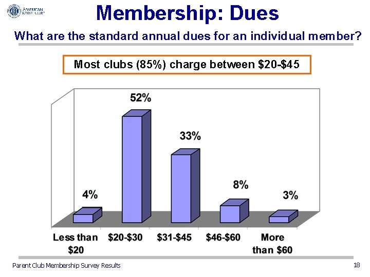 Membership: Dues What are the standard annual dues for an individual member? Most clubs