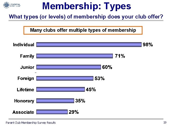 Membership: Types What types (or levels) of membership does your club offer? Many clubs