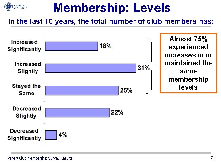 Membership: Levels In the last 10 years, the total number of club members has: