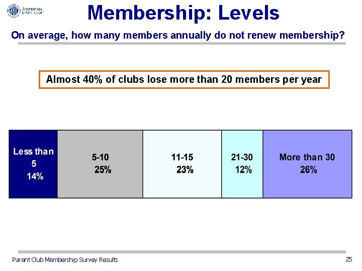 Membership: Levels On average, how many members annually do not renew membership? Almost 40%