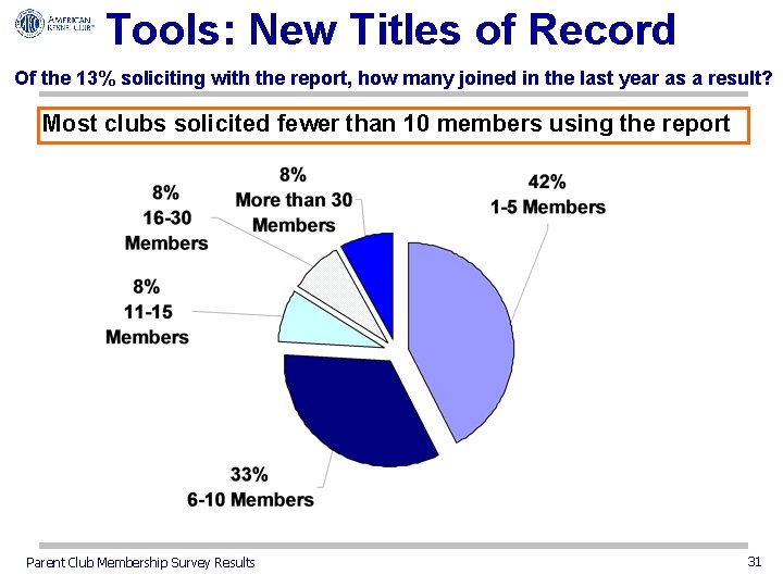 Tools: New Titles of Record Of the 13% soliciting with the report, how many