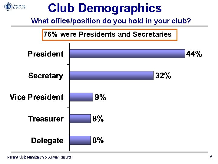 Club Demographics What office/position do you hold in your club? 76% were Presidents and