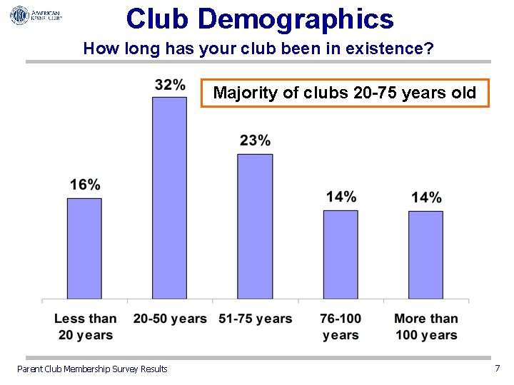 Club Demographics How long has your club been in existence? Majority of clubs 20