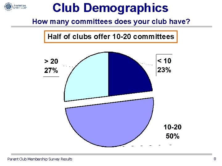 Club Demographics How many committees does your club have? Half of clubs offer 10