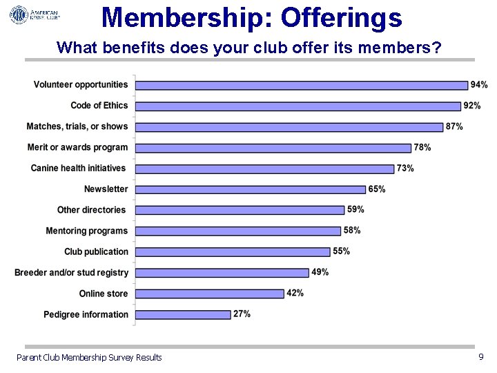 Membership: Offerings What benefits does your club offer its members? Parent Club Membership Survey