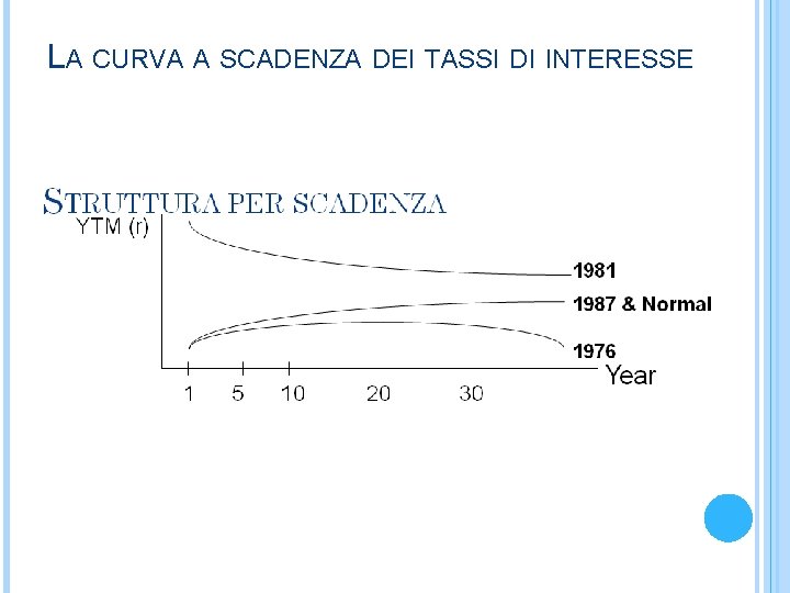 LA CURVA A SCADENZA DEI TASSI DI INTERESSE 