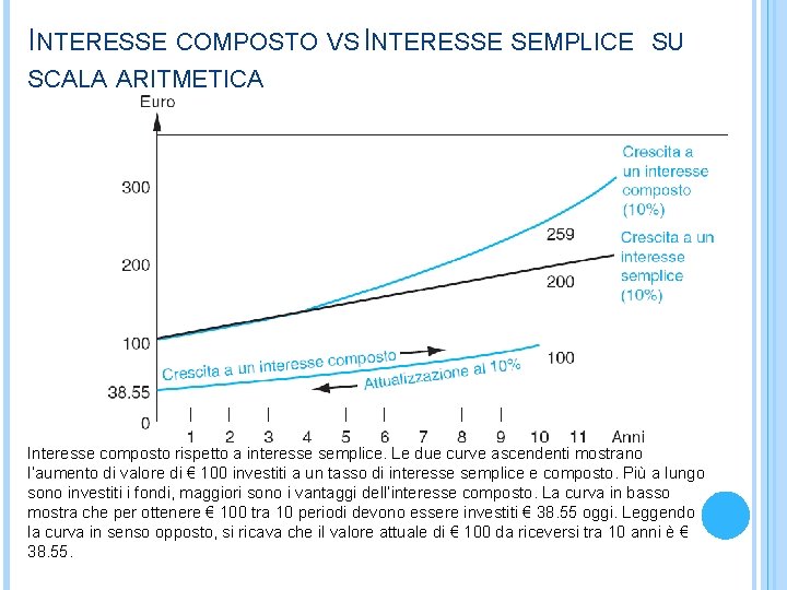 INTERESSE COMPOSTO VS INTERESSE SEMPLICE SU SCALA ARITMETICA Interesse composto rispetto a interesse semplice.