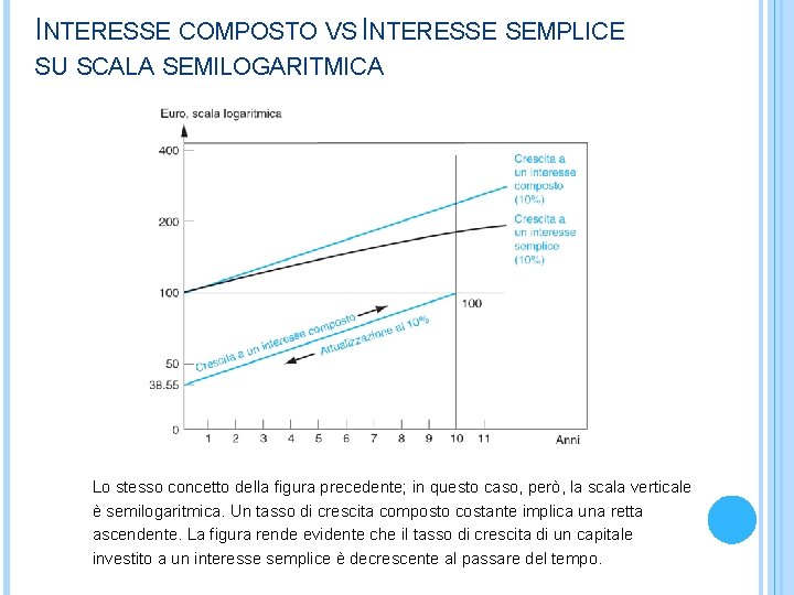 INTERESSE COMPOSTO VS INTERESSE SEMPLICE SU SCALA SEMILOGARITMICA Lo stesso concetto della figura precedente;