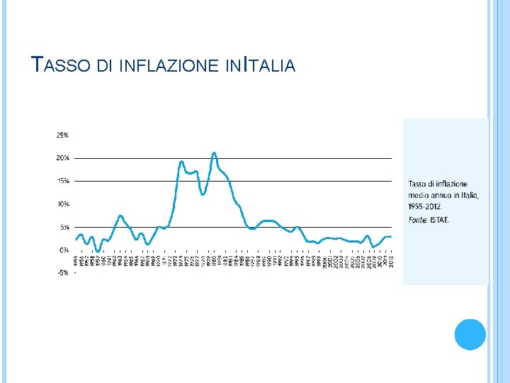 TASSO DI INFLAZIONE IN ITALIA 