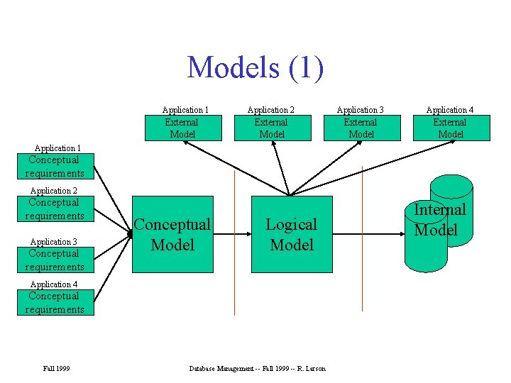 Models (1) Application 1 External Model Application 2 Application 3 Application 4 External Model Models (1) Application 1 External Model Application 2 Application 3 Application 4 External Model