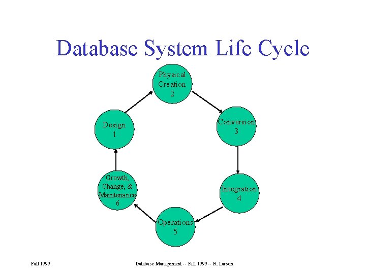 Database System Life Cycle Physical Creation 2 Conversion 3 Design 1 Growth, Change, & Database System Life Cycle Physical Creation 2 Conversion 3 Design 1 Growth, Change, &