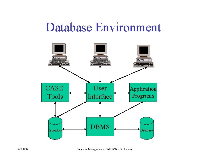 Database Environment Fall 1999 CASE Tools User Interface Repository DBMS Application Programs Database Management Database Environment Fall 1999 CASE Tools User Interface Repository DBMS Application Programs Database Management