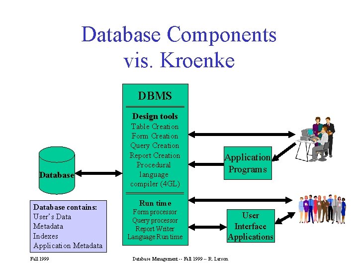 Database Components vis. Kroenke DBMS ======== Design tools Database contains: User’s Data Metadata Indexes Database Components vis. Kroenke DBMS ======== Design tools Database contains: User’s Data Metadata Indexes