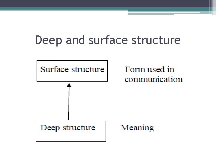 Deep and surface structure 