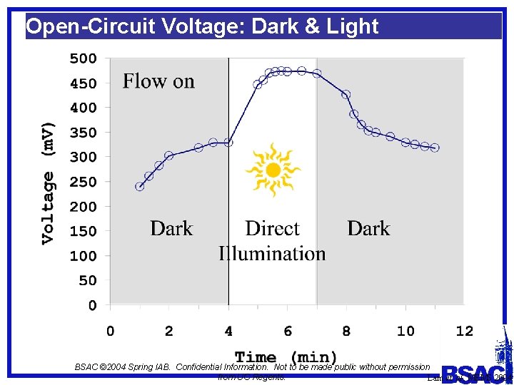 Open-Circuit Voltage: Dark & Light BSAC © 2004 Spring IAB. Confidential Information. Not to