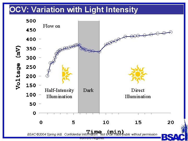 OCV: Variation with Light Intensity Flow on Half-Intensity Illumination Dark Direct Illumination BSAC ©