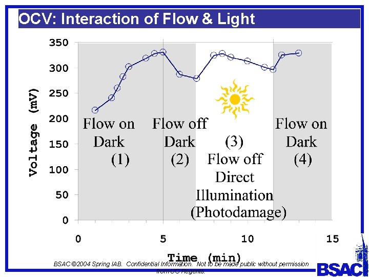 OCV: Interaction of Flow & Light BSAC © 2004 Spring IAB. Confidential Information. Not