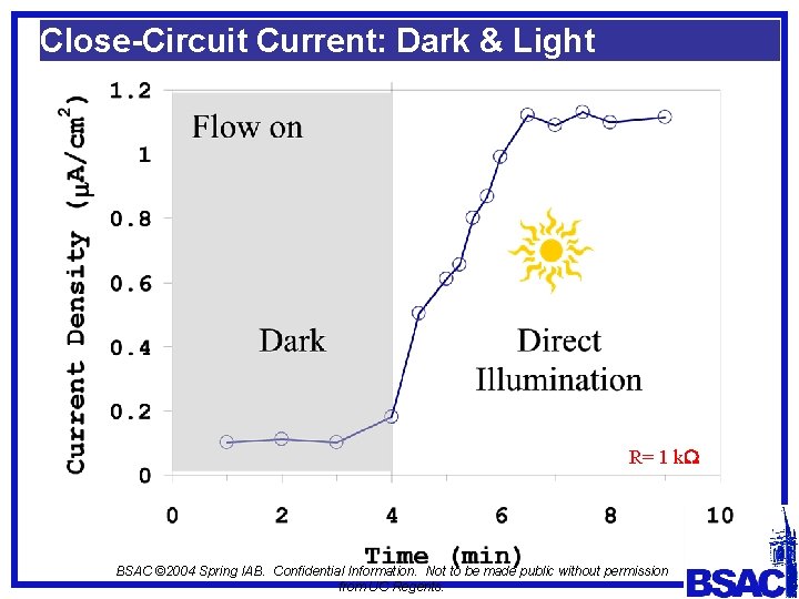 Close-Circuit Current: Dark & Light R= 1 k. W BSAC © 2004 Spring IAB.