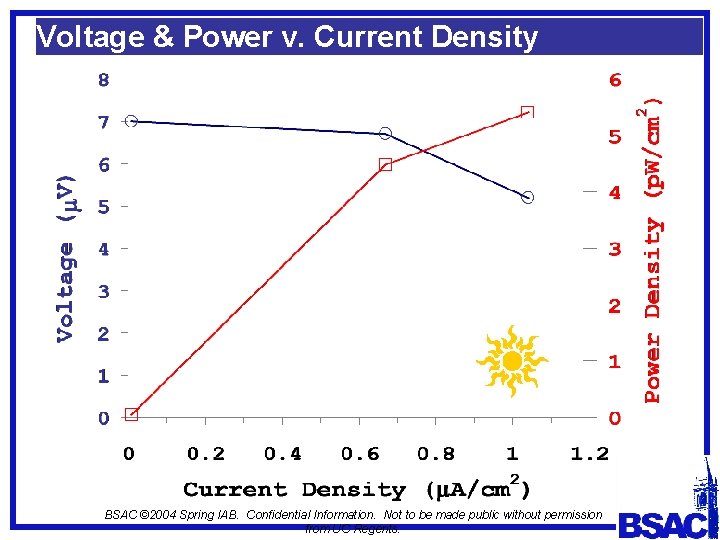 Voltage & Power v. Current Density BSAC © 2004 Spring IAB. Confidential Information. Not