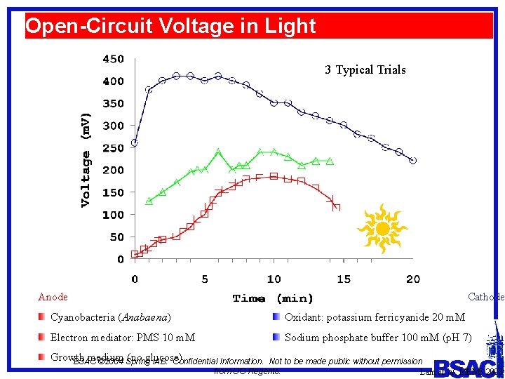 Open-Circuit Voltage in Light 3 Typical Trials Anode Cathode Cyanobacteria (Anabaena) Oxidant: potassium ferricyanide