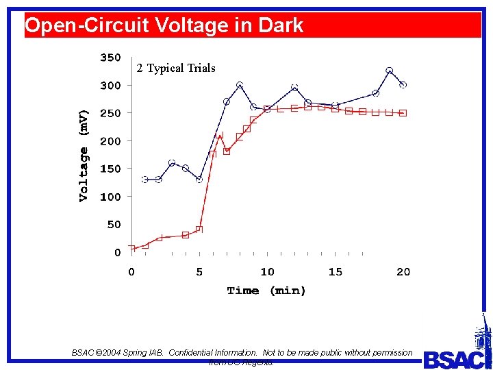 Open-Circuit Voltage in Dark 2 Typical Trials BSAC © 2004 Spring IAB. Confidential Information.