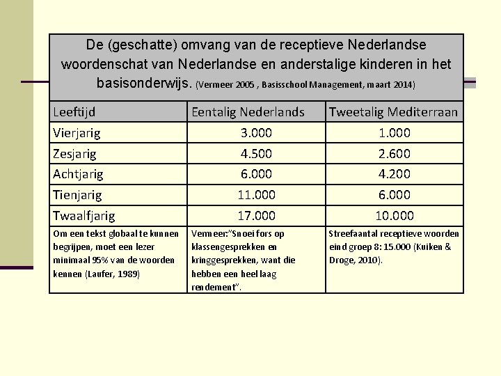 De (geschatte) omvang van de receptieve Nederlandse woordenschat van Nederlandse en anderstalige kinderen in