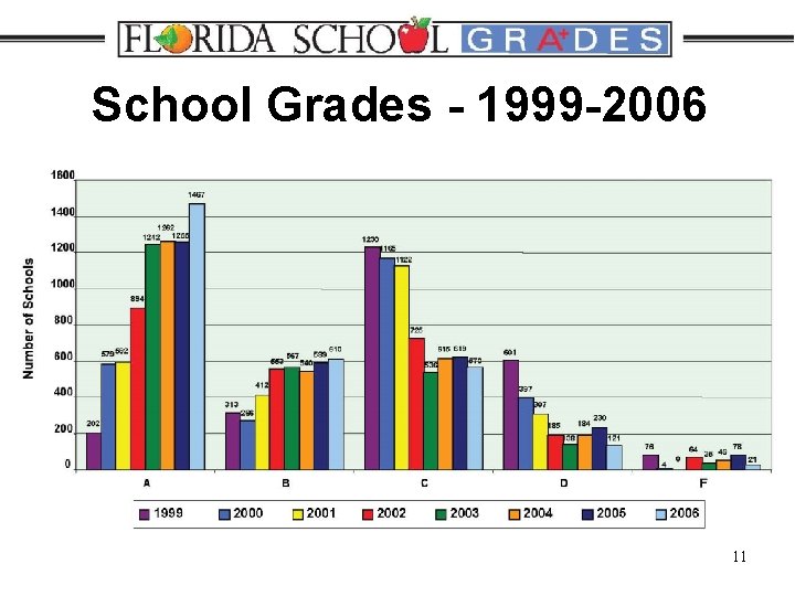 School Grades - 1999 -2006 11 