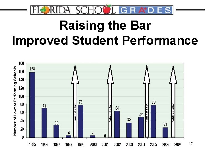 Raising the Bar Improved Student Performance 17 