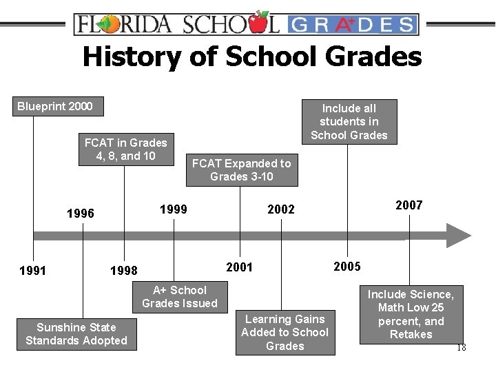 History of School Grades Blueprint 2000 FCAT in Grades 4, 8, and 10 FCAT