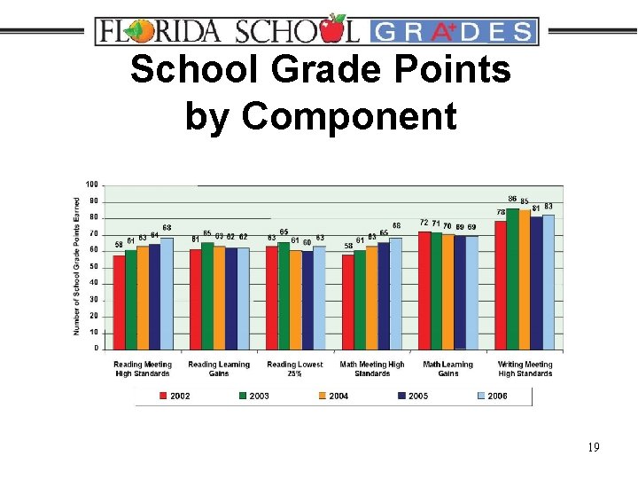 School Grade Points by Component 19 