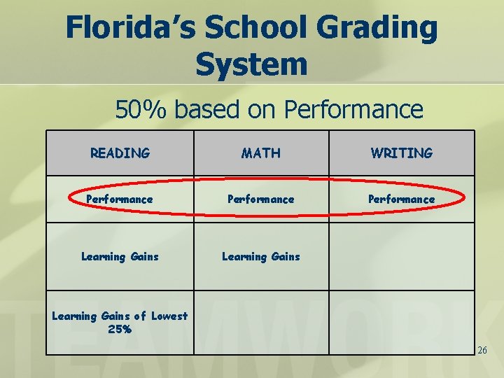 Florida’s School Grading System 50% based on Performance READING MATH WRITING Performance Learning Gains