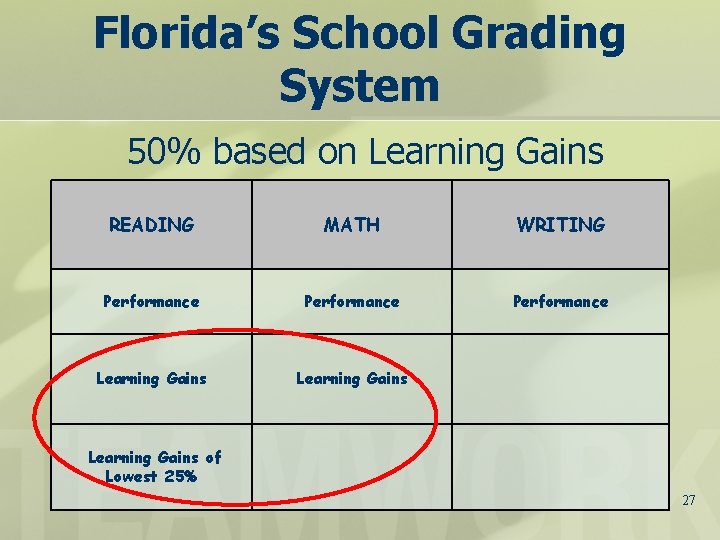 Florida’s School Grading System 50% based on Learning Gains READING MATH WRITING Performance Learning