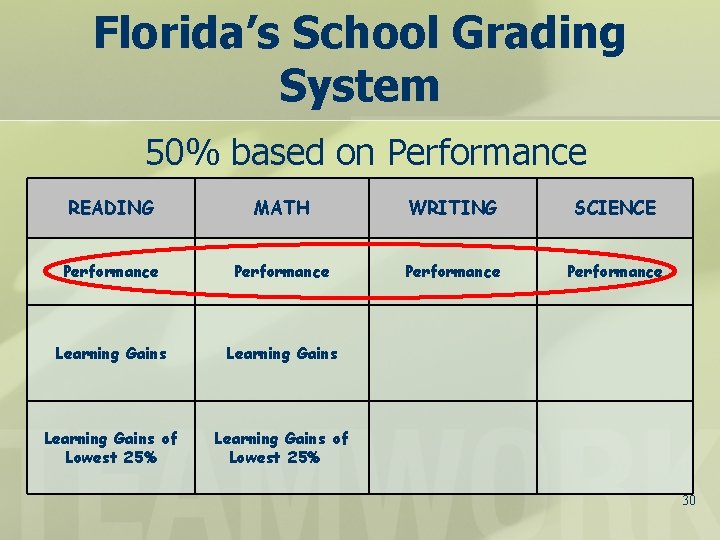 Florida’s School Grading System 50% based on Performance READING MATH WRITING SCIENCE Performance Learning