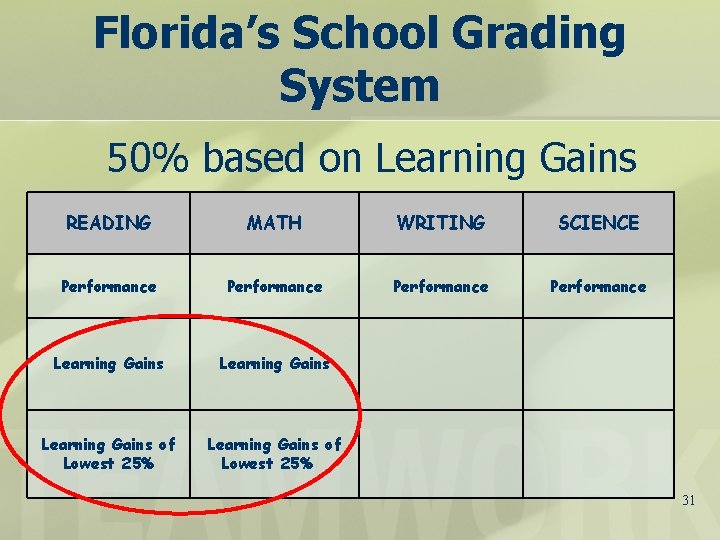 Florida’s School Grading System 50% based on Learning Gains READING MATH WRITING SCIENCE Performance