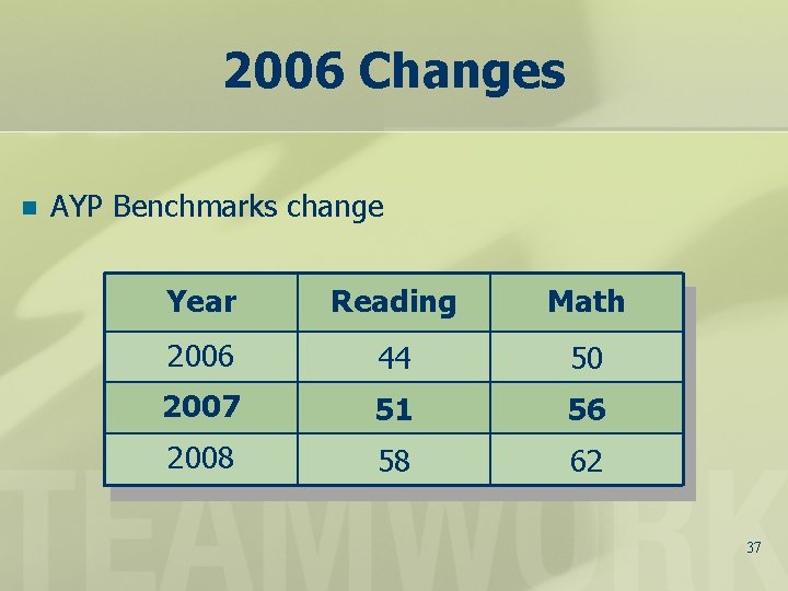 2006 Changes n AYP Benchmarks change Year Reading Math 2006 44 50 2007 51