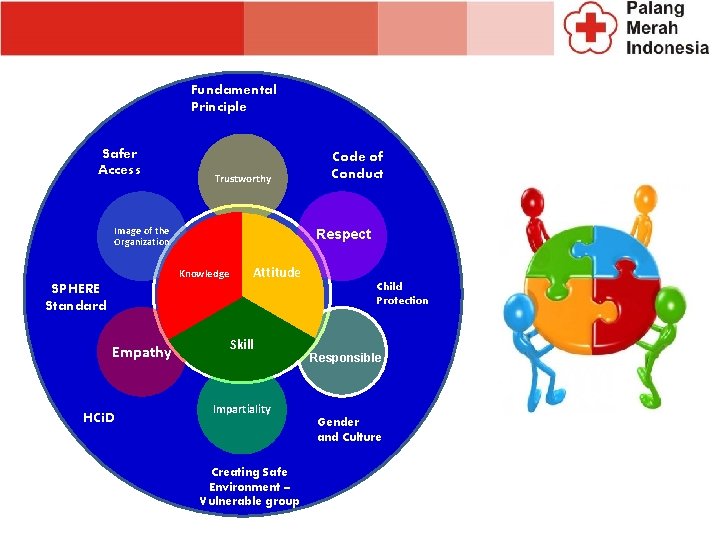 Fundamental Principle Safer Access Trustworthy Image of the Organization Code of Conduct Respect Knowledge