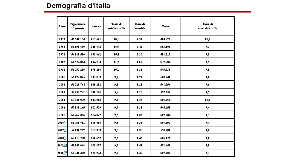 Demografia d'Italia Anno Popolazione 1º gennaio Nascite Tasso di natalità in ‰ Tasso di