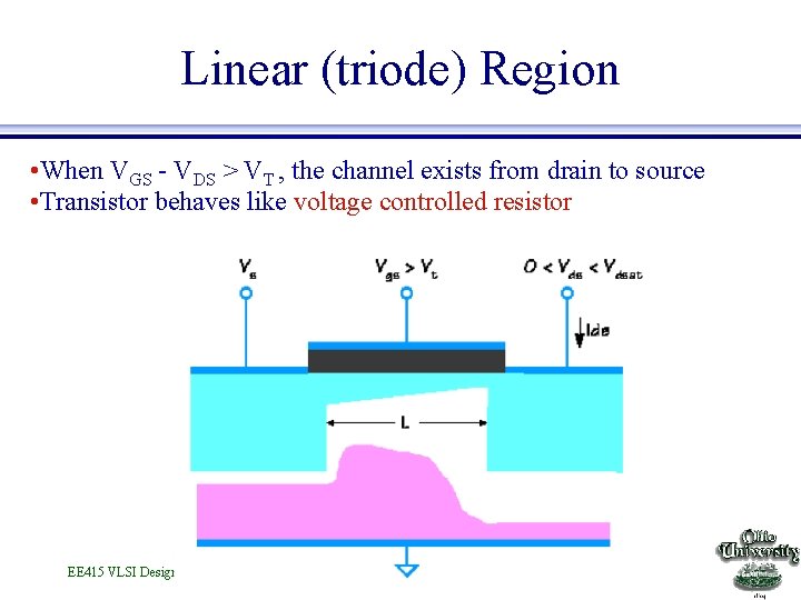 Linear (triode) Region • When VGS - VDS > VT , the channel exists