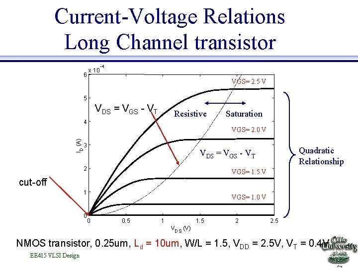 Current-Voltage Relations Long Channel transistor 6 x 10 -4 VGS= 2. 5 VDS =
