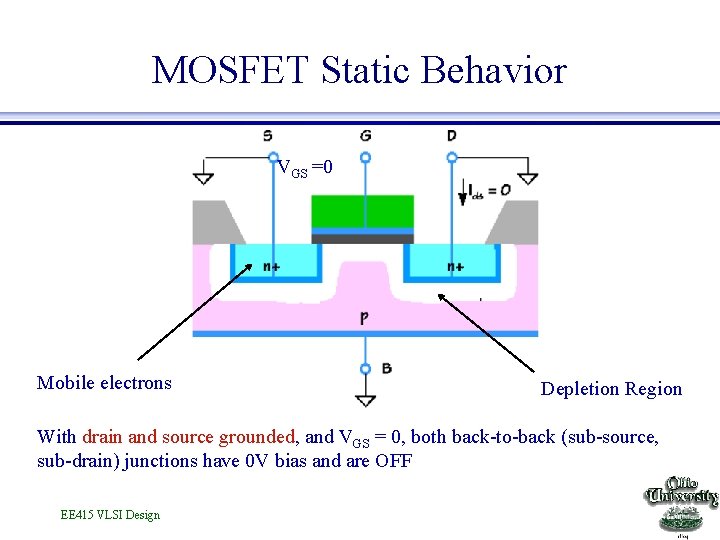 MOSFET Static Behavior VGS =0 Mobile electrons Depletion Region With drain and source grounded,