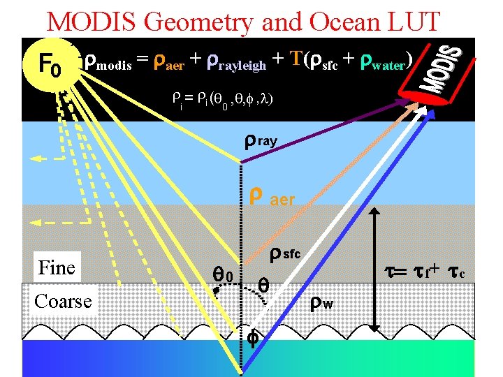 MODIS Geometry and Ocean LUT F 0 rmodis = raer + rrayleigh + T(rsfc