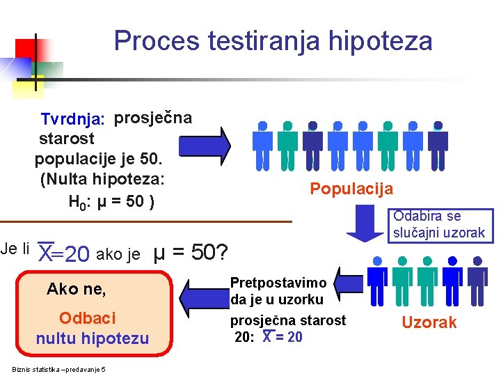 Proces testiranja hipoteza Tvrdnja: prosječna starost populacije je 50. (Nulta hipoteza: H 0: μ