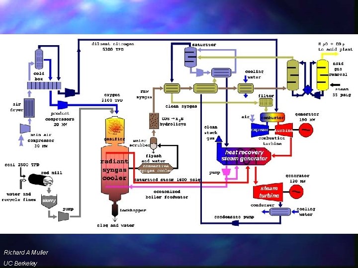 IGCC integrated gas combined cycle Richard A Muller UC Berkeley 
